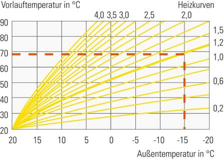 Statistik: Heizkurven