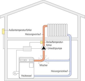 Grafik: Heizungsanlagen in einem Haus