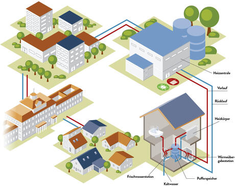 Wie funktioniert Fernwärme?