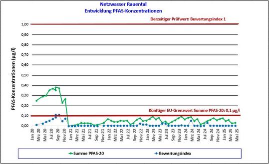 Netzwasser Rauental Werte PFAS