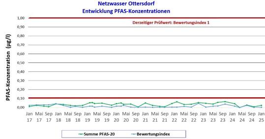Netzwasser Ottersdorf - Entwicklung PFAS-Konzentationen