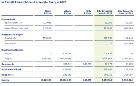 Statistik: Klimaschonend erzeugte Energie in Rastatt 